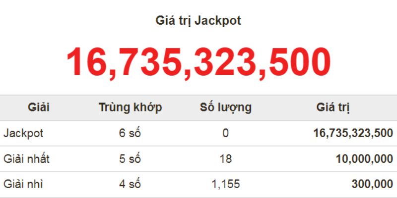 Giá trị jackpot cực khủng đang chờ nhiều bet thủ đến rinh thưởng